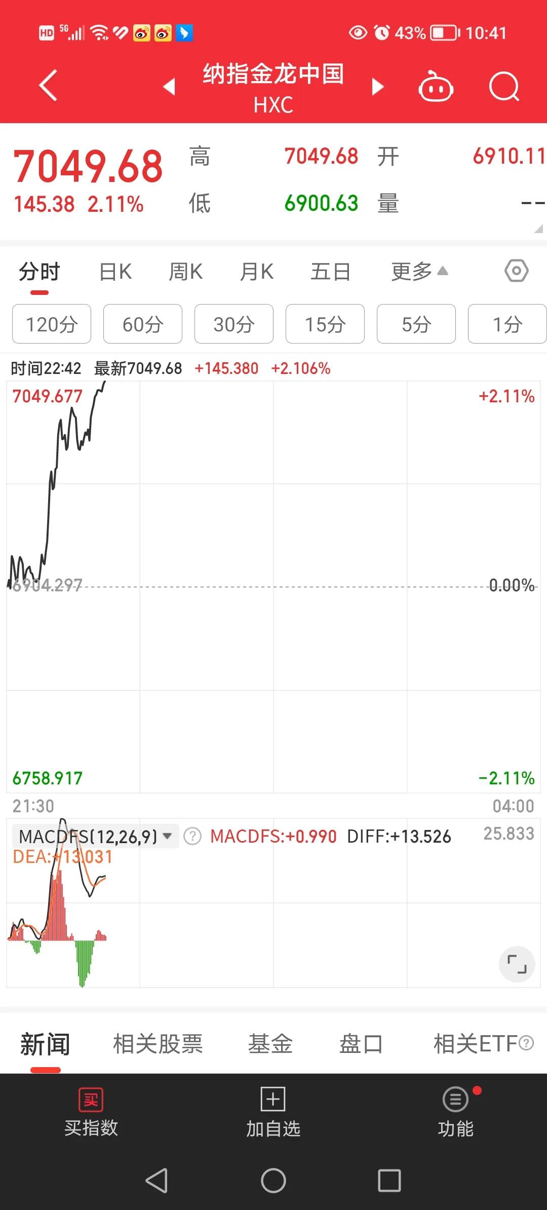 10月22日晚间十点四十，美股纳斯达克中国金龙指数上涨超2％。富时中国A50股指