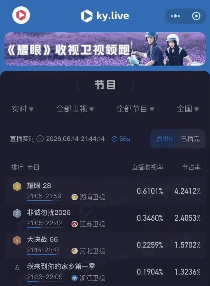 关晓彤李昀锐耀眼收视创新高耀眼收视率新高2026.6.14今晚《耀眼》实时收视创