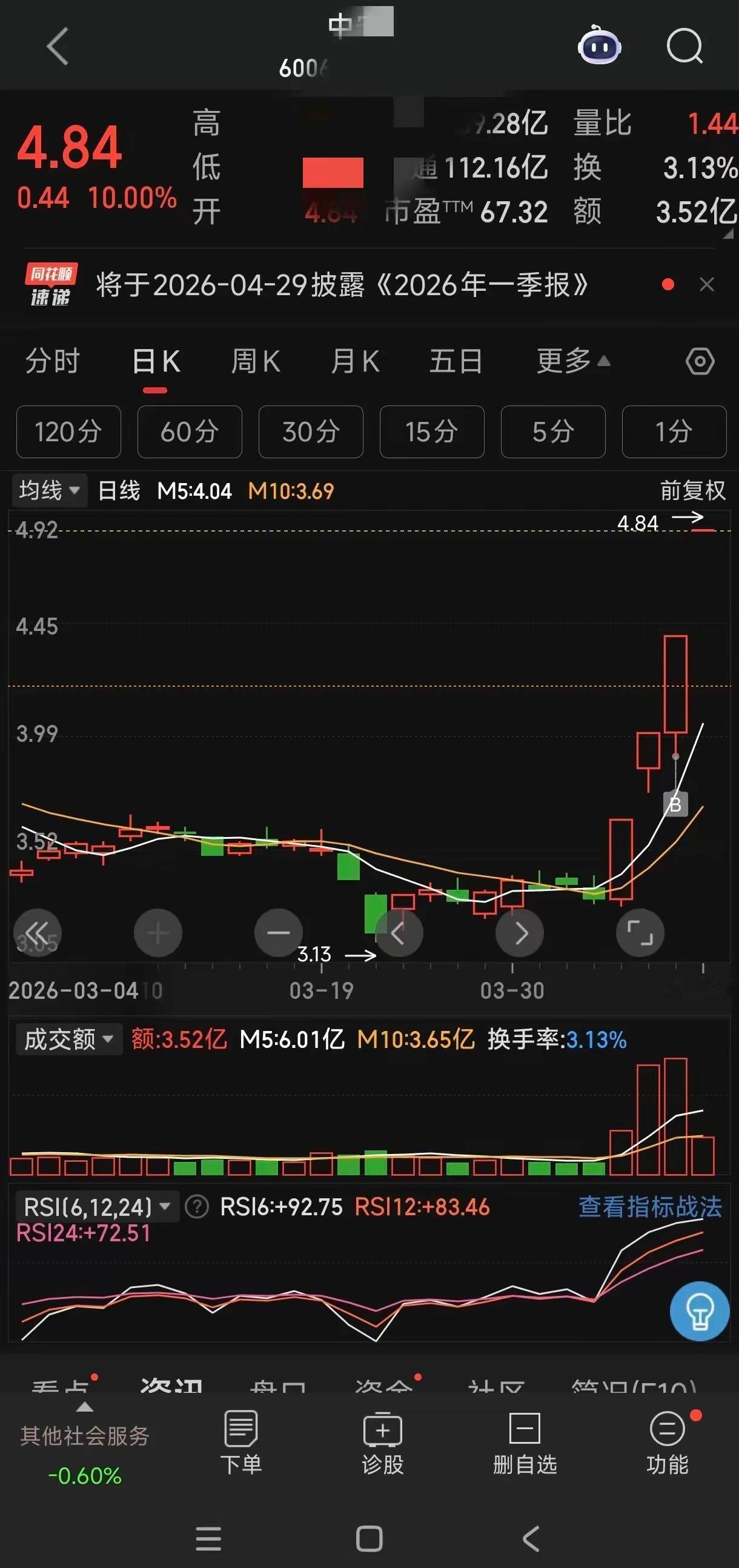 太难了这个市场，有多少人是昨天肉没有吃上，今天却跟着往回吐的。真就是昨天桑拿房，