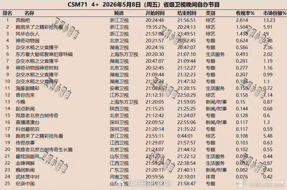 奔跑吧回应收视率低今天中午密集发声，发了好几意思数据奔跑吧