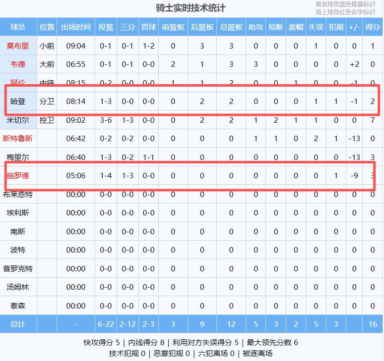 看完骑士东决首节16-23落后尼克斯，我不得不承认4个现实——

1、哈登的进攻