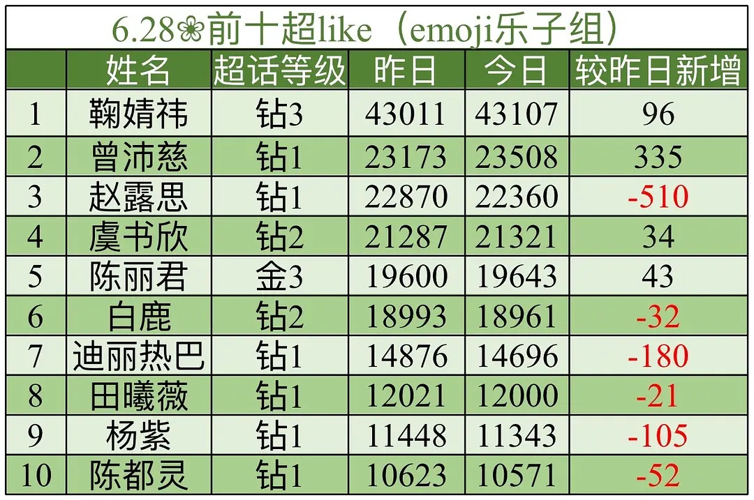 21点超like1️⃣0️⃣7️⃣1️⃣5️⃣今天有机会超过昨天切耗【签到+转2