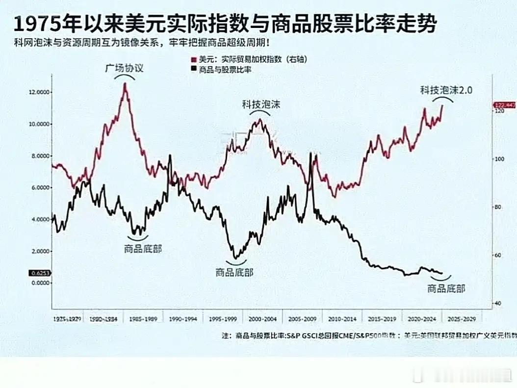 美股贵金属板块领跌大宗商品牛市可能已经开启涨价顺序：上半场：贵金属 有色下半场：