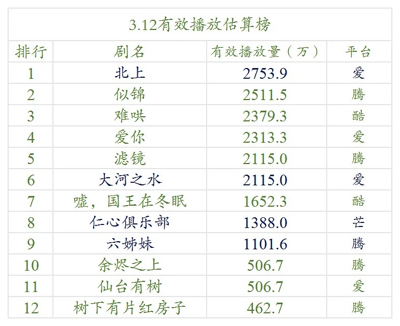 【3.12号云合数据播放量榜单排名！】●《北上》2700万+●《似锦》2500万