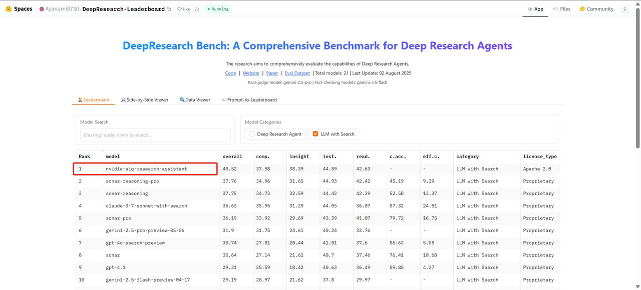 AI-Q 在开放可移植式深度研究智能体评比中荣获榜首】
 
NVIDIA AI-
