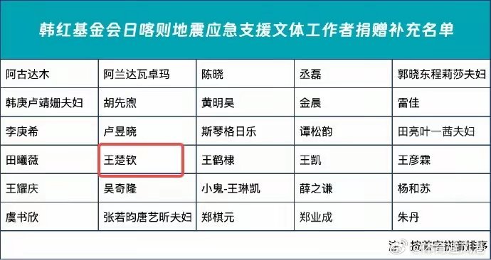 王楚钦为西藏灾区捐赠  韩红基金会驰援西藏地震灾区  北京时间1月8日，韩红爱心