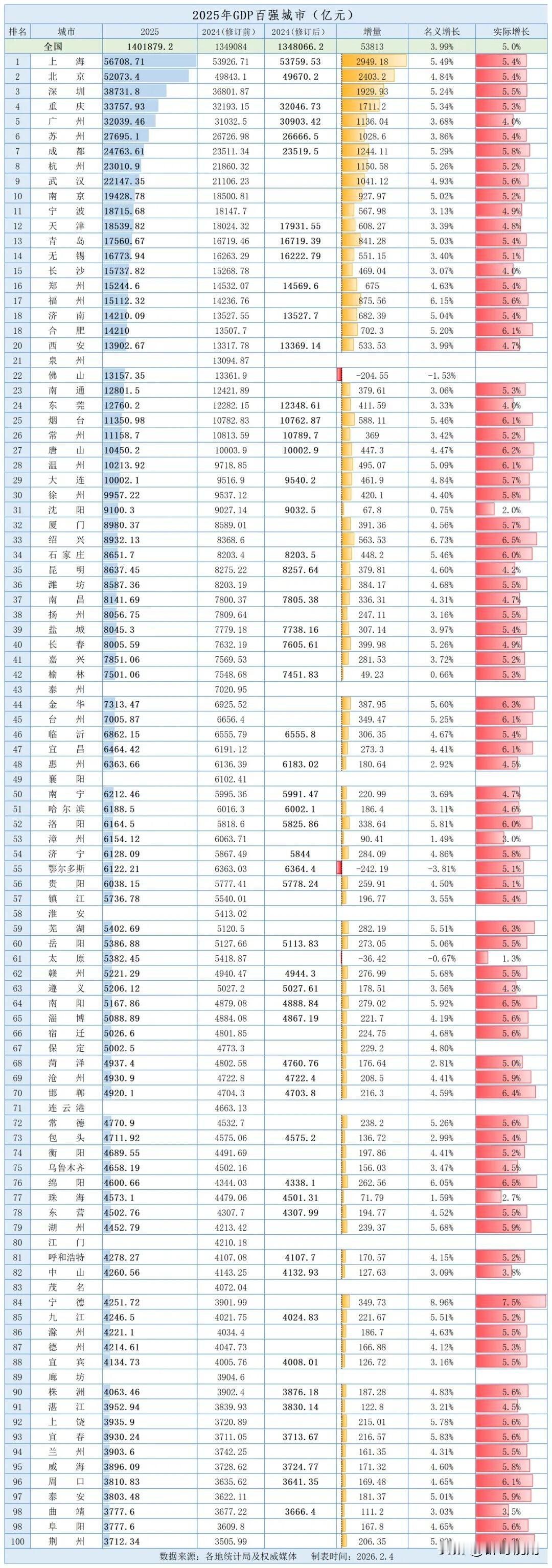 中西部地区哪个省会首先拥有两座万亿城市，国内万亿城市 省市经济排名 
是陕西（西