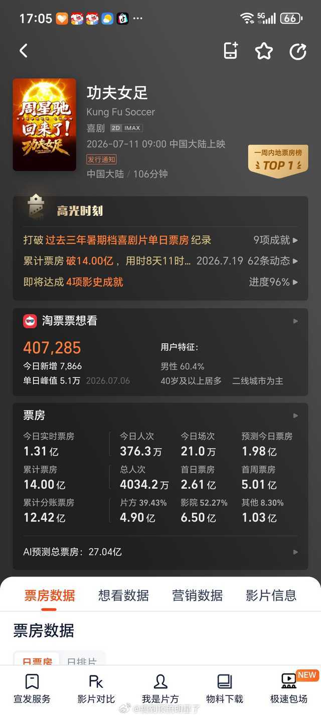 恭喜《功夫女足》票房破14亿！！！🎉🎉🎉 