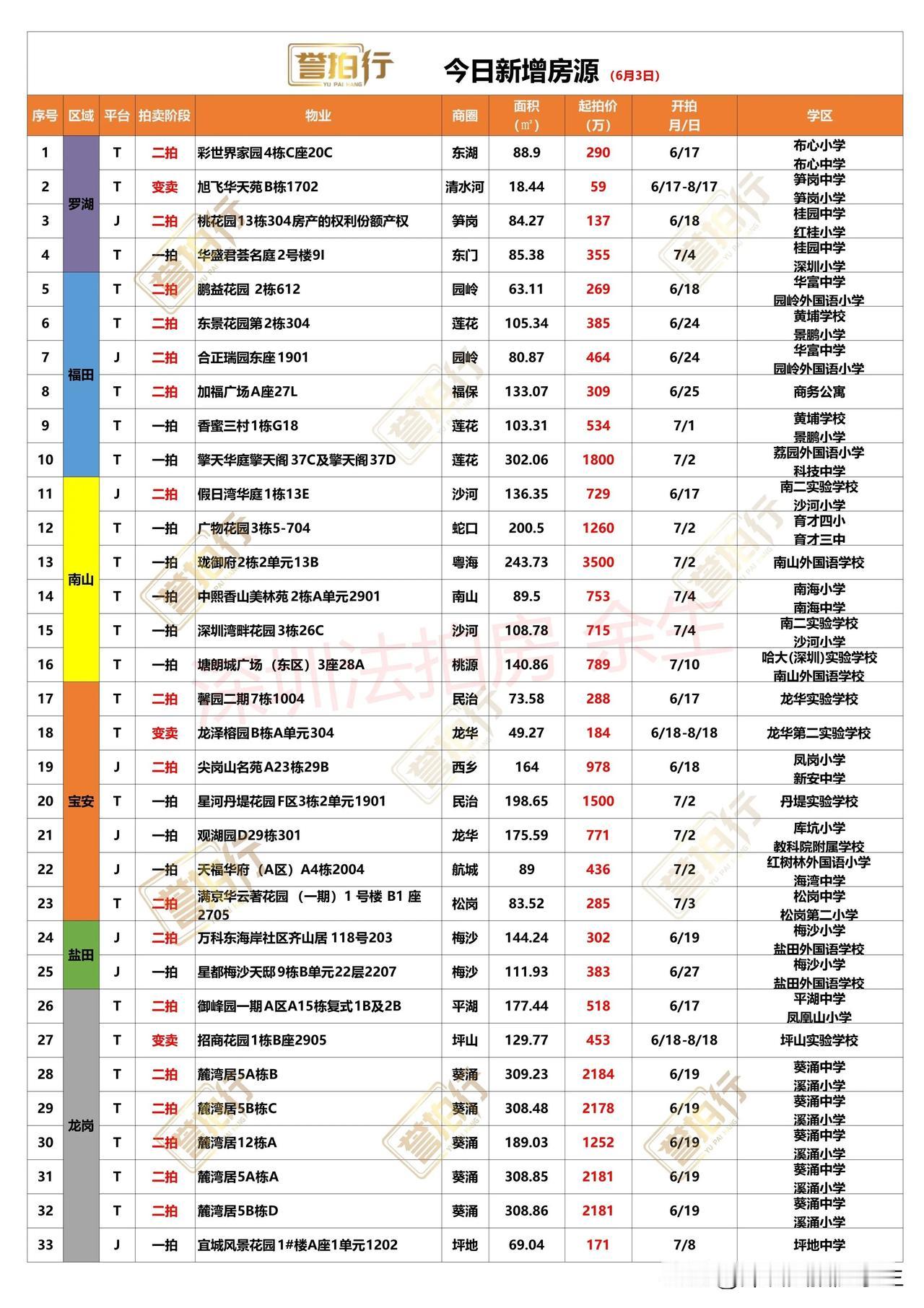 深圳法拍房：今日新增，很多好房……
1、今天新增33套，一拍13套，二拍17套，