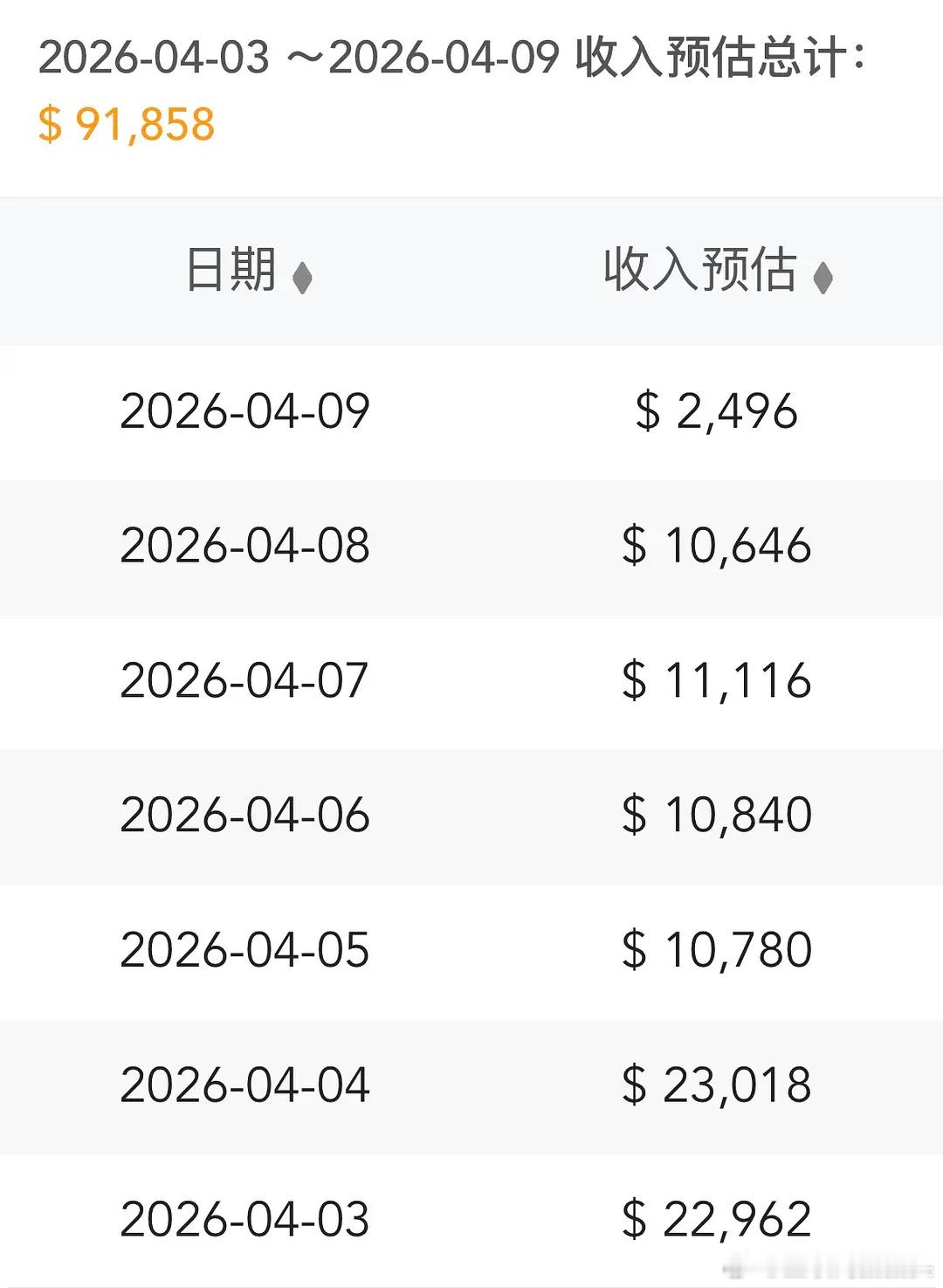 晋江周四流水直接从2w+跌到2k+，断崖式暴跌90%！这是要彻底凉了吗？ 