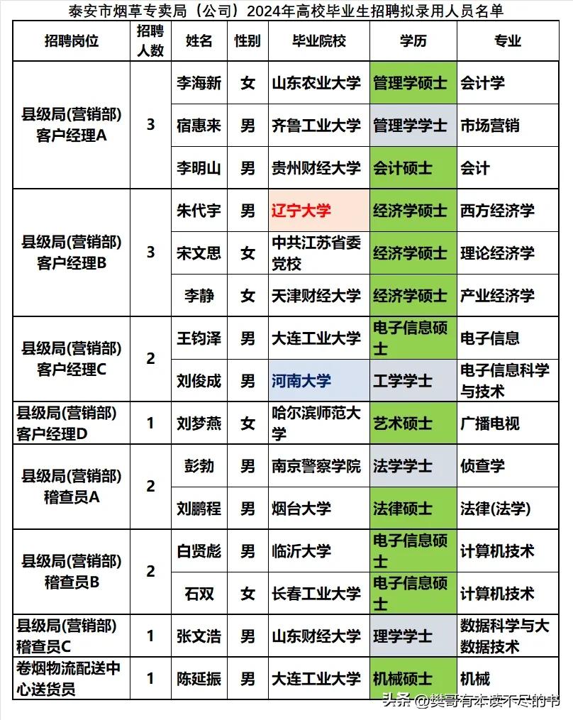 泰安市烟草专卖局2024年录用毕业生15人，仅一个211和一个双一流的，其他都是