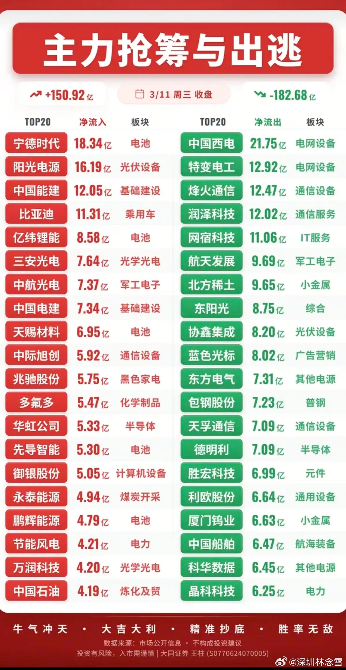 3.11周三  主力大资金  动向追踪！资金抢筹出逃 监测！资金抢筹：电池、光伏