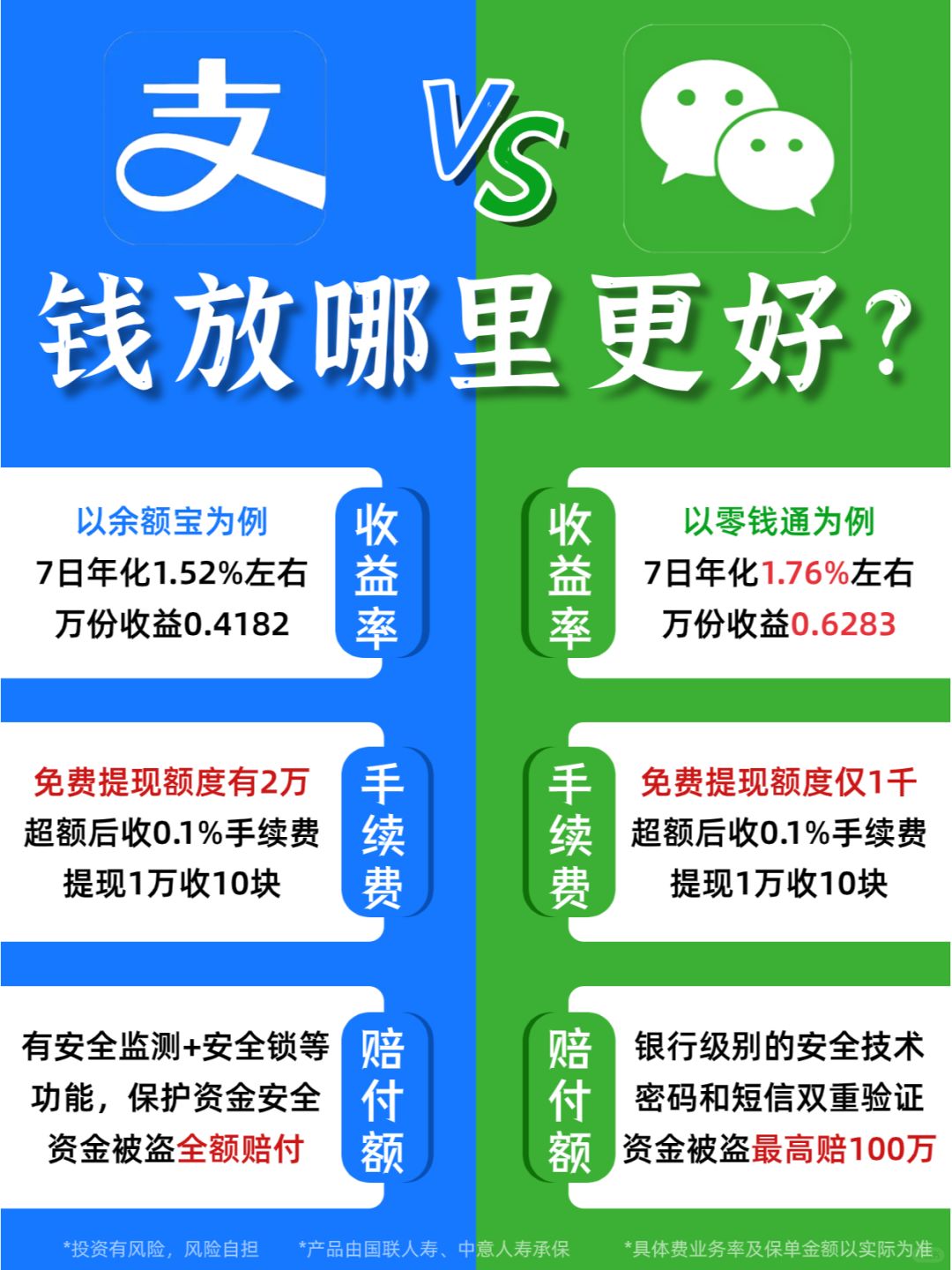 钱还傻傻放在微信/支付宝？存在这赚更多！