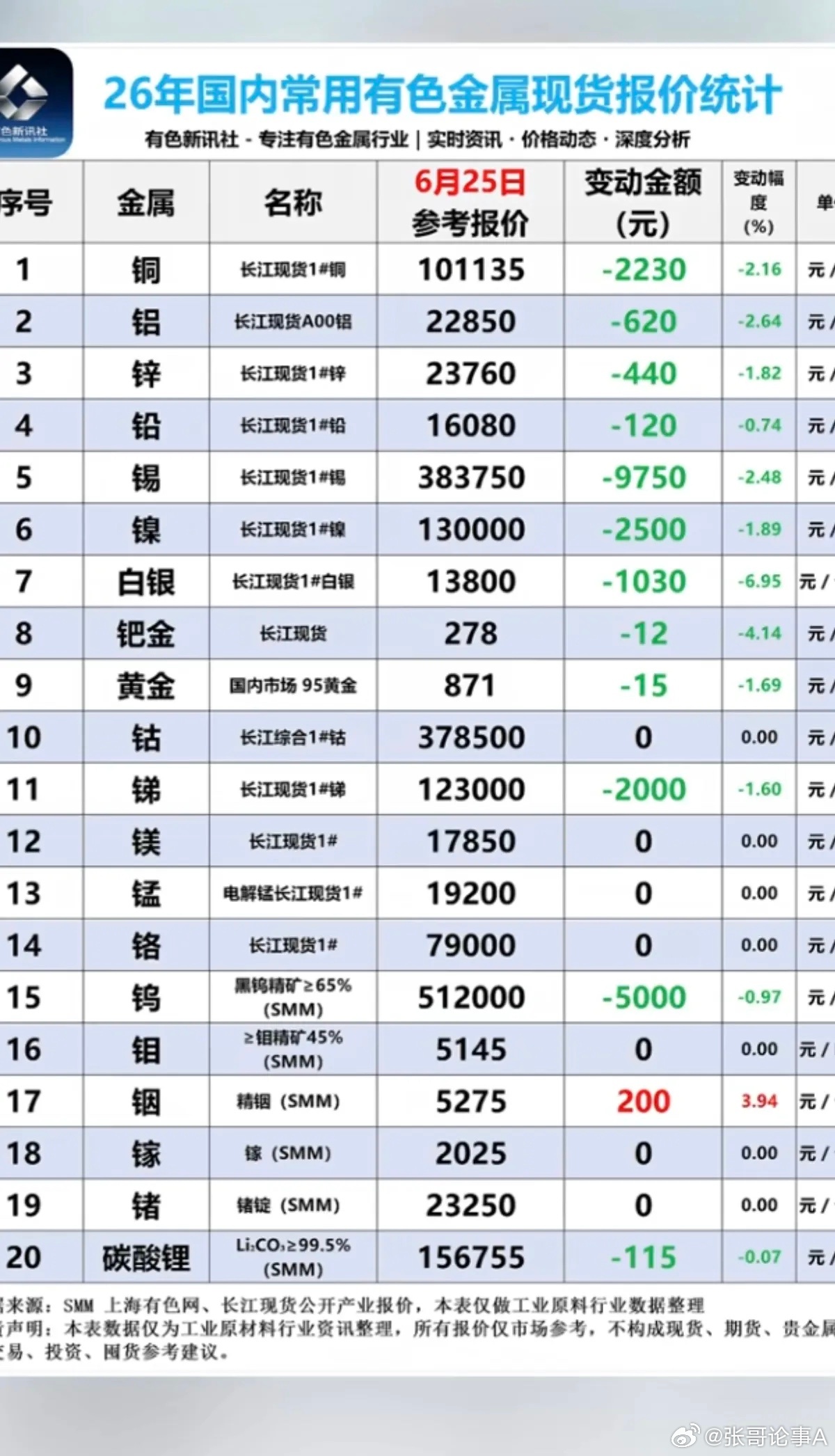 6.25周四  最新：有色金属+现货价格！碳酸锂现货，价格微跌：下跌115元/吨