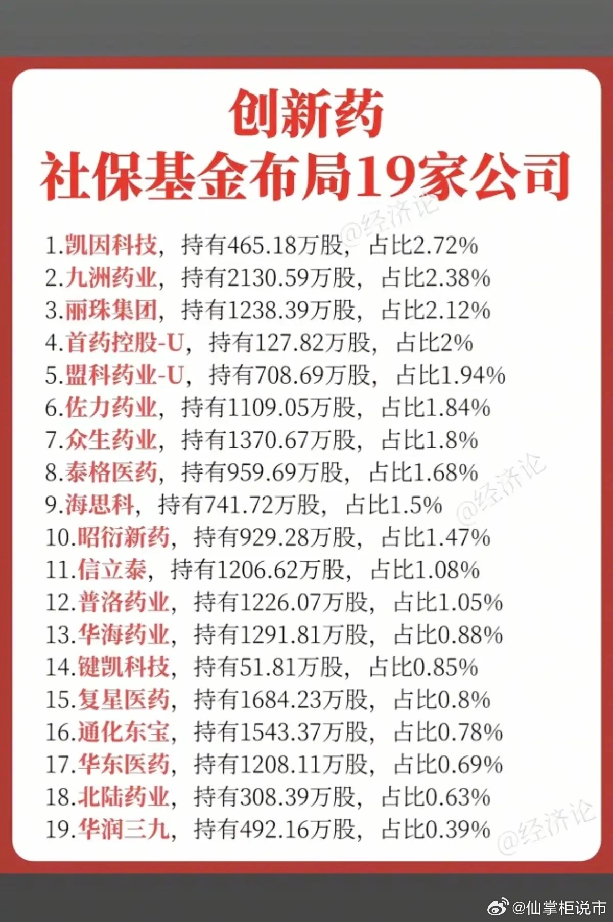 创新药：社保基金布局19家公司！创新药爆发，聪明基金早有布局：相关核心龙头关联股