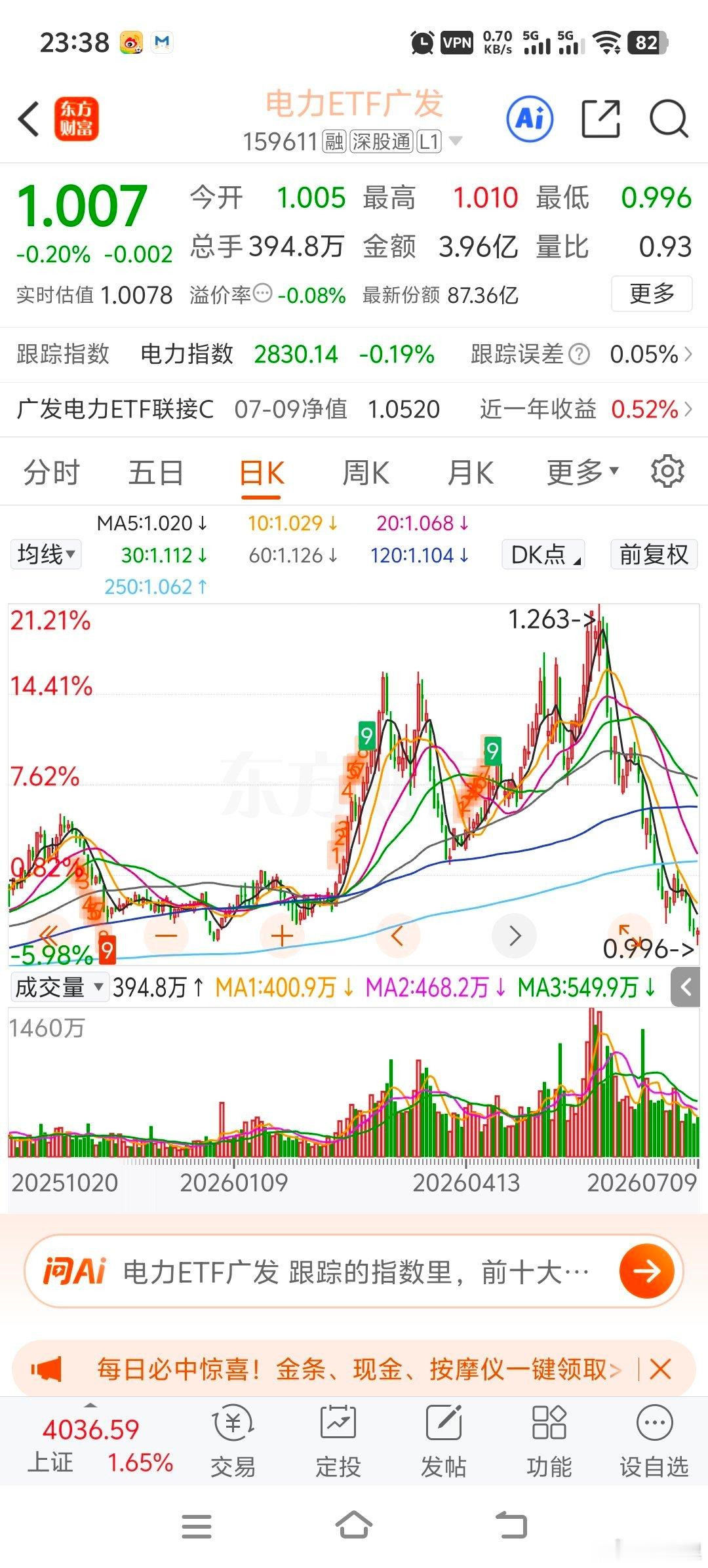 今天电力ETF能跌破1还挺让人吃惊的，短短一个月蒸发-20%，而且是和科技高度相