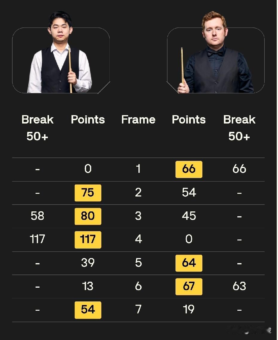 袁思俊4-3绝杀沃拉斯顿，晋级32强。袁思俊本来可以4-1结束战斗的，结果多次浪