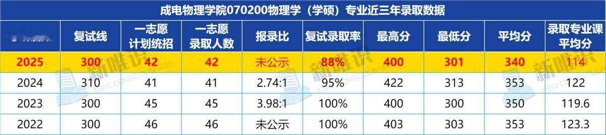 2026考研抢先看！电子科技大学物理学院2025录取数据与26考研录取预测
如果