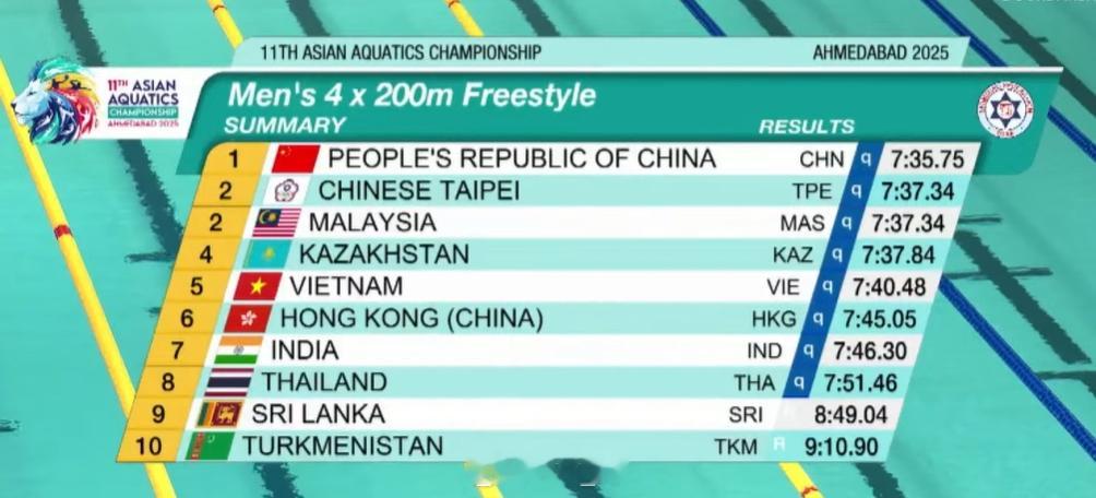 亚洲游泳锦标赛 男4x200自接预赛中国队7:35.75总排名第一晋级 徐海博 