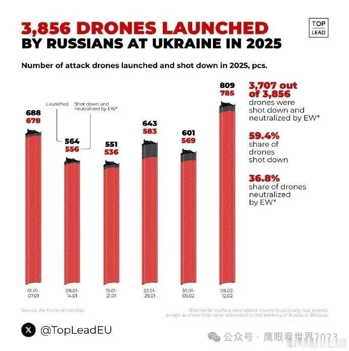 烽火问鼎计划  俄乌冲突三周年  随着乌克兰防空网的持续增强，包括更多的防空系统