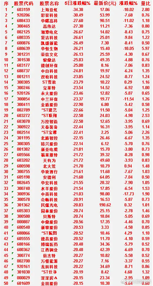 本周，整个市场“跌幅最多”的50名单汇总上海亚虹：5日涨跌幅 -34.38%，涨