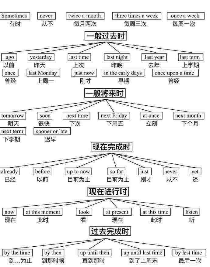 终于有人把英语体系说清楚了 整理得好详细 码住！ 