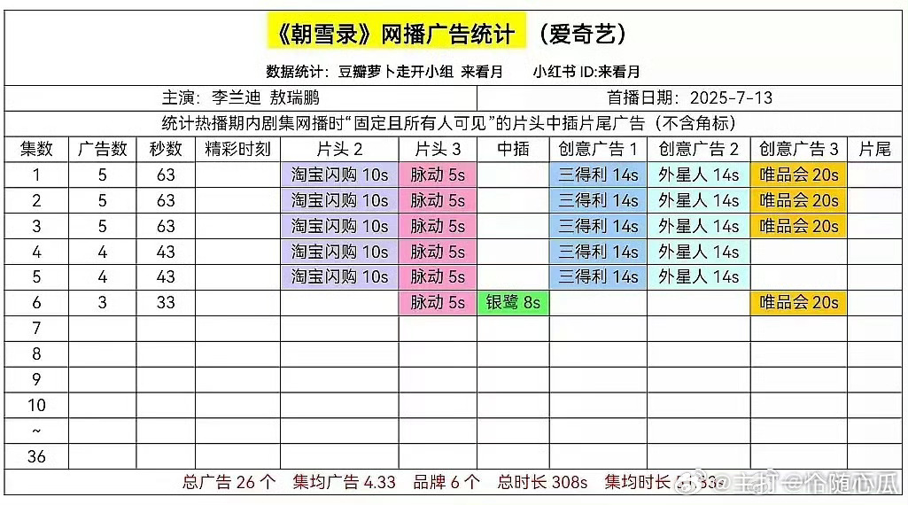 李兰迪、敖瑞鹏 朝雪录5广开播，还不错 ​​​