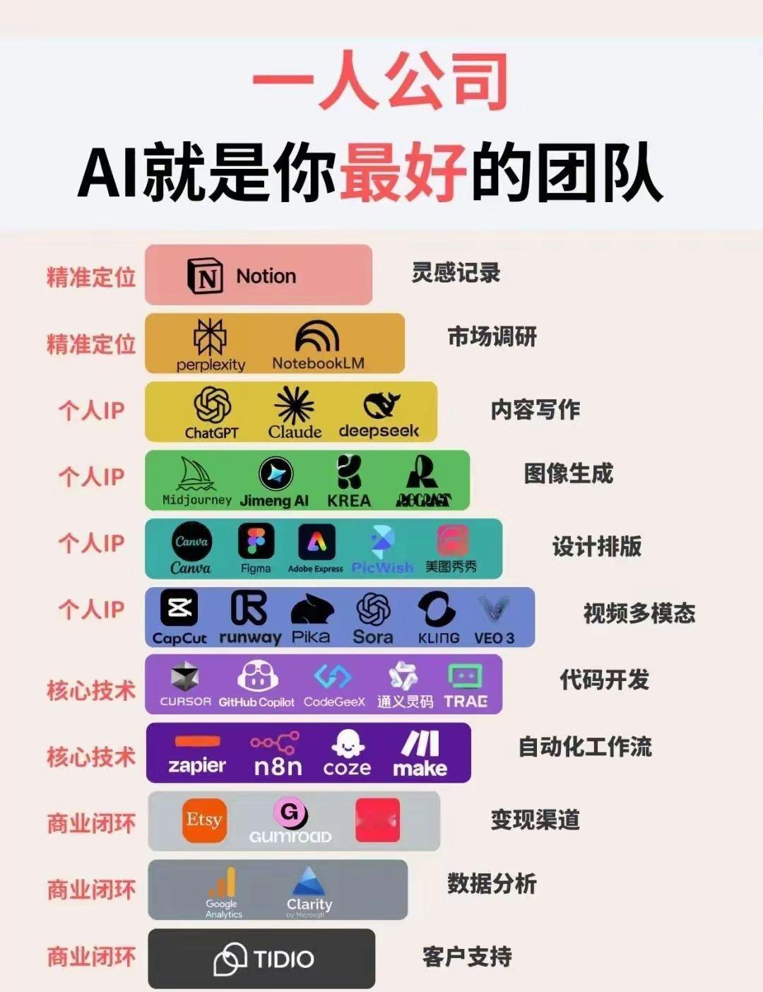 一个人的公司，AI能干这么多事！ ​​​