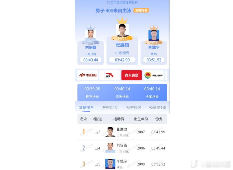 夸张幅度创造男子400自世青纪录 山东18岁小将看齐同年龄段的孙杨 超越会在何时