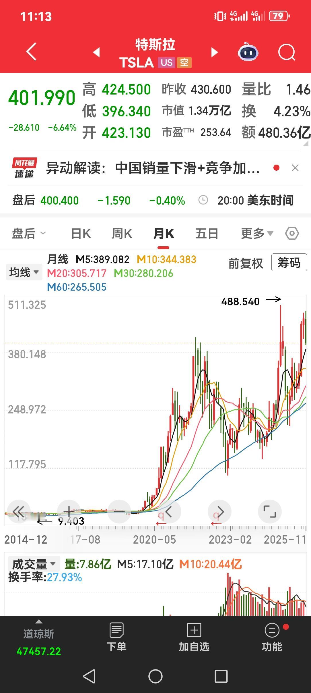 老美是金融强国，东大与他的最后竞争必定落在股市上，当熊猫的股市超过白头鹰，这估计