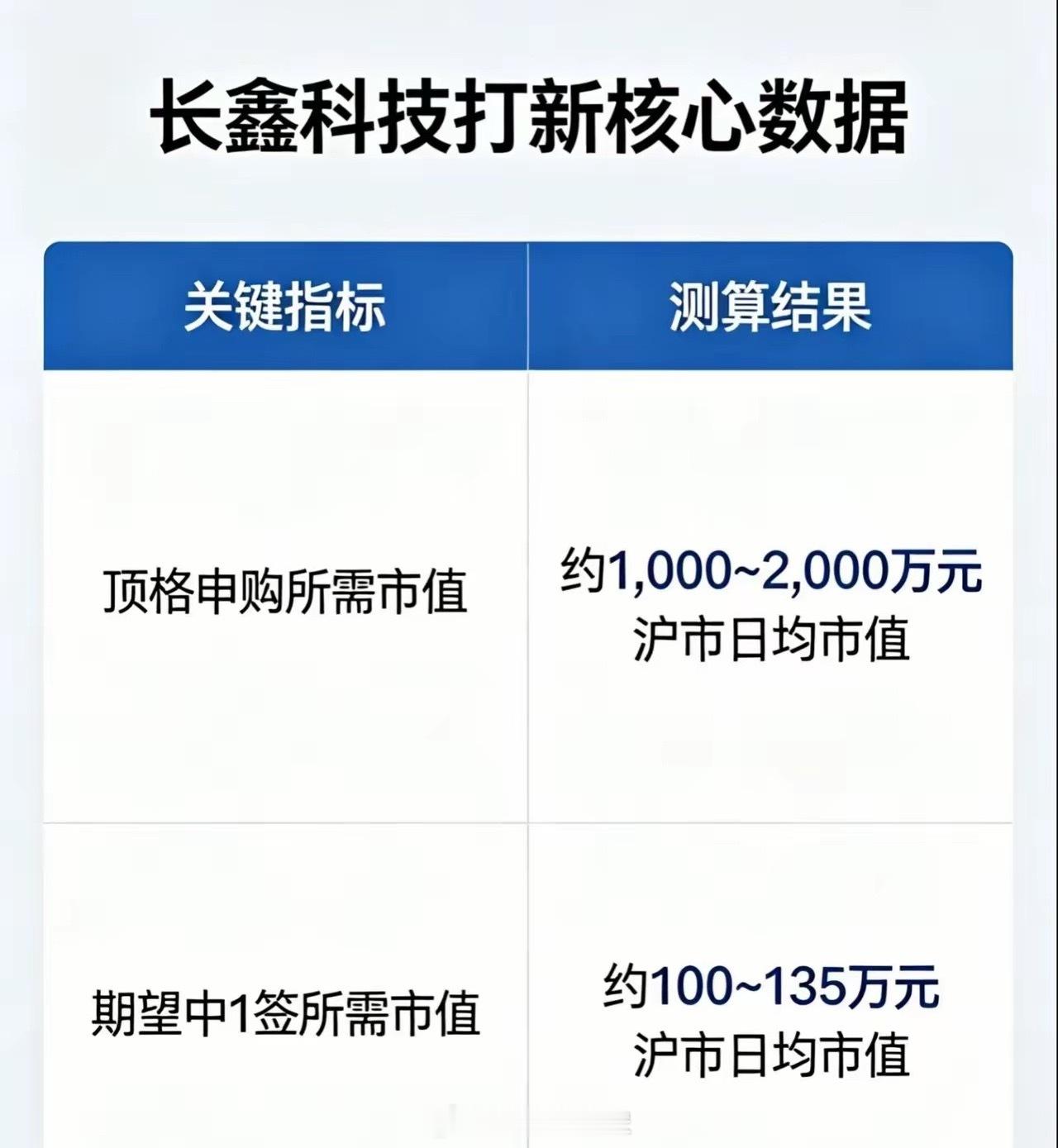 长鑫科技打新核心数据 