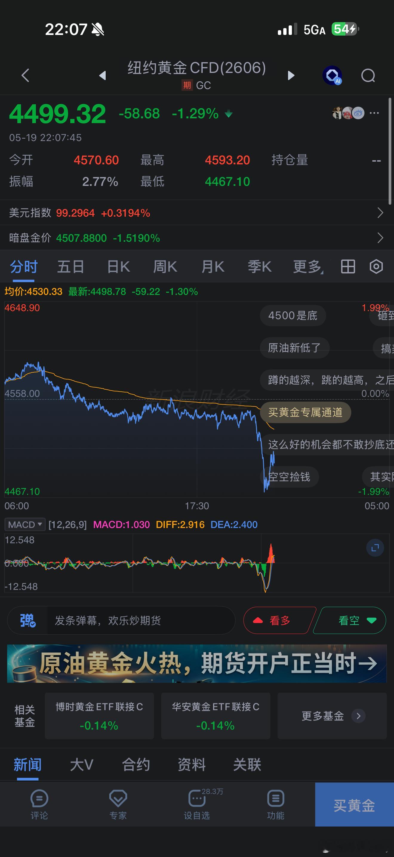 现在不加仓等什么呢？已经跌破4500了，我感觉很快就要回调了今天夜盘直线跌落到4