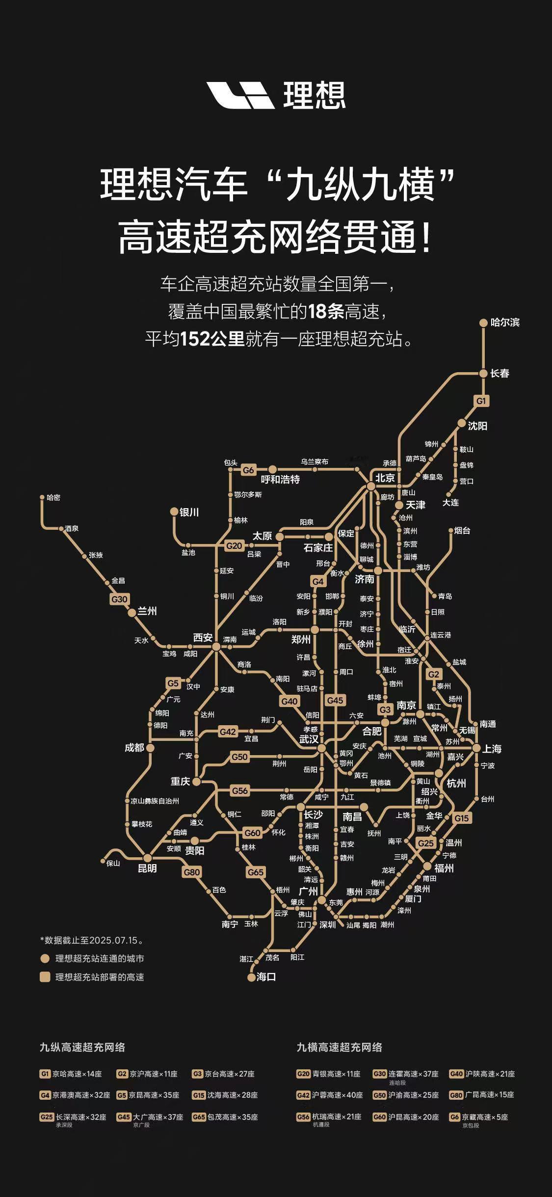 理想“九纵九横”高速超充网络核心路段正式贯通，车企自建高速超充站数量第一！为全新