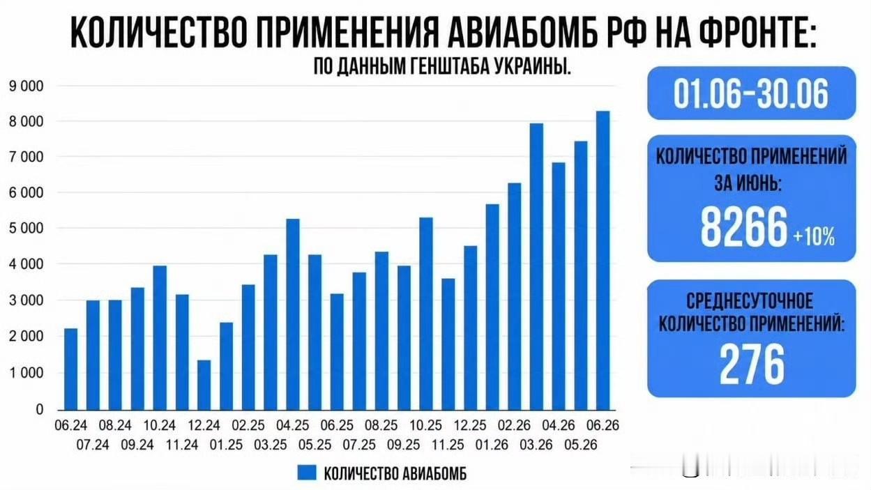 乌克兰资源统计的关于俄罗斯空天军使用航空炸弹数量的数据。

因此，根据乌方的计算