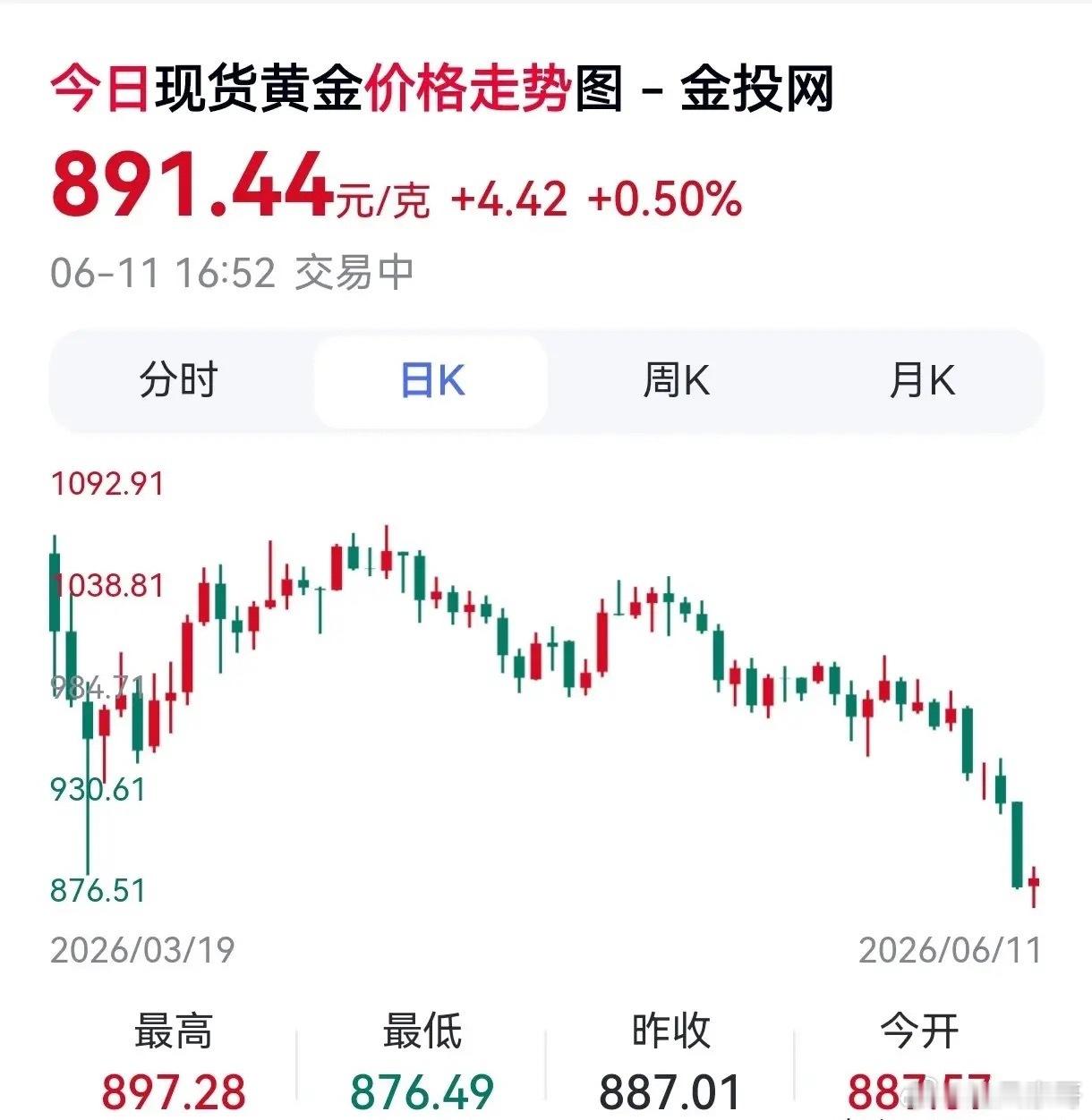 金价大跌背后今天早上七点多，黄金的价格跌到879.09，依目前情况，这个月金价会