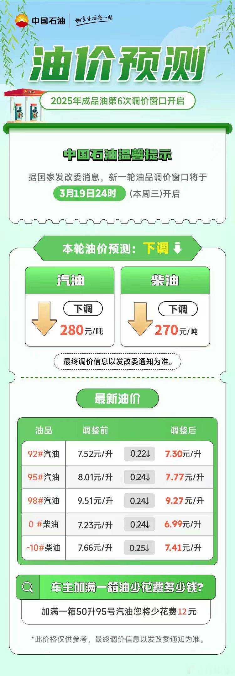 3月20日，0点开始，油价下调，每升便宜0.22元，明天再加油，50L能便宜11