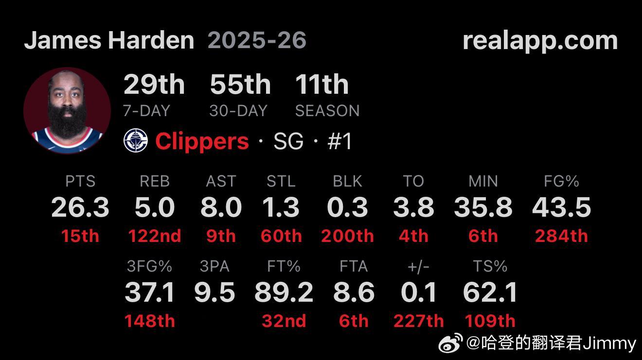 你适应这两个赛季的哈登了吗？你现在会有感觉登哥不拿个26分就是拉了吗？还记得腿筋