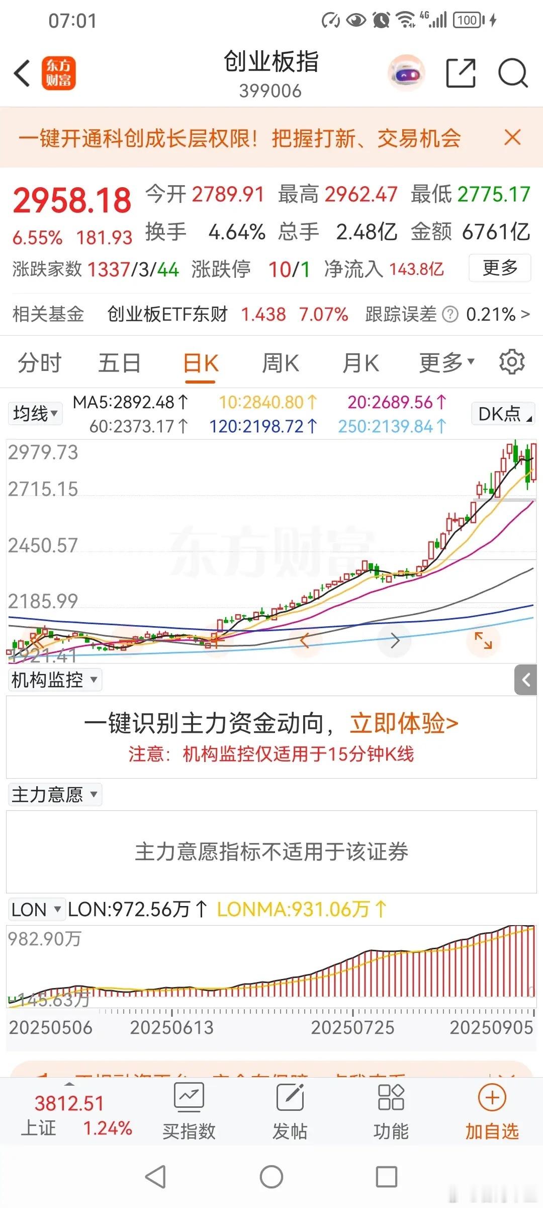调整已经结束，大盘继续上涨！周二，股市下跌，下跌17点，收盘3858点。周三，股