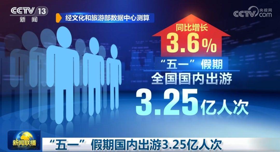 文化和旅游部7日数据显示，“五一”假期，全国国内出游3.25亿人次，同比增长3.