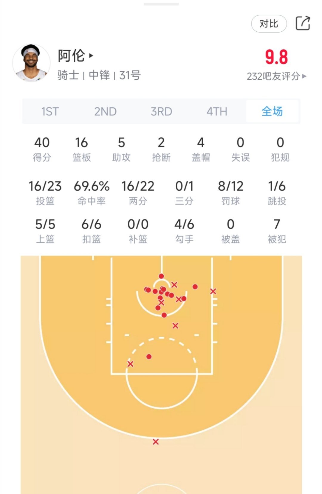 贾莱特.阿伦今日对阵开拓者表现：骑士vs开拓者