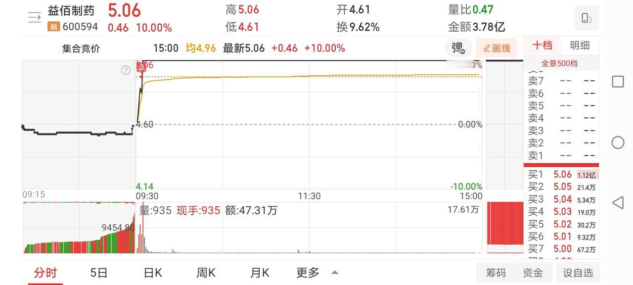 4月9日实盘：市场情绪低迷下更应该关注抱团的医药和光纤！

1、早盘受霍尔木兹海