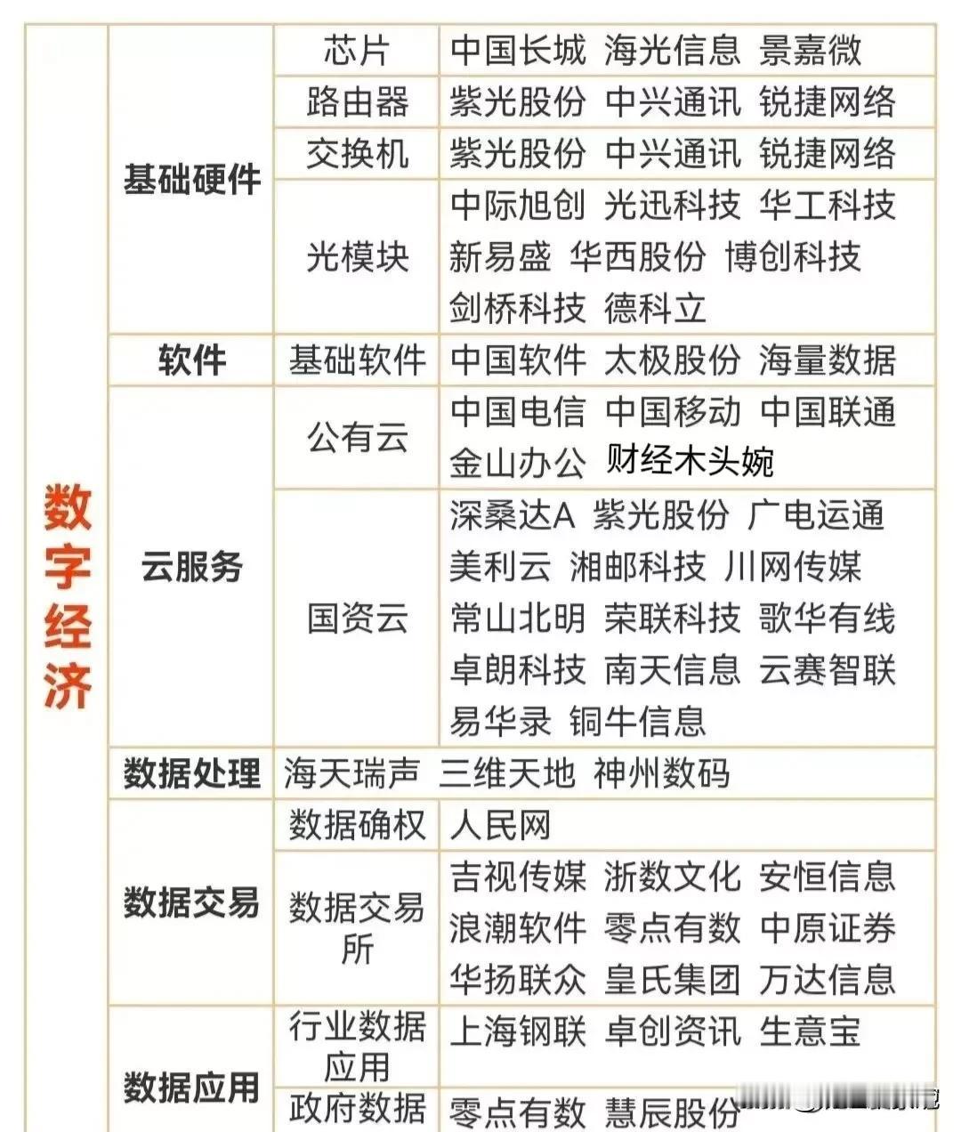 数字经济产业链核心龙头股票盘点！