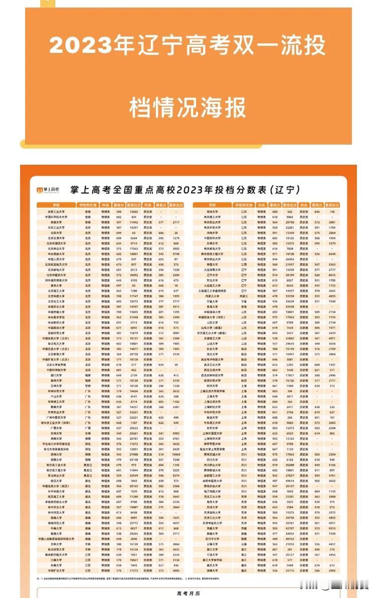辽宁考生，多少分能上双一流？一起来看看吧~~~因篇幅限制，只展示了部分双一流高校