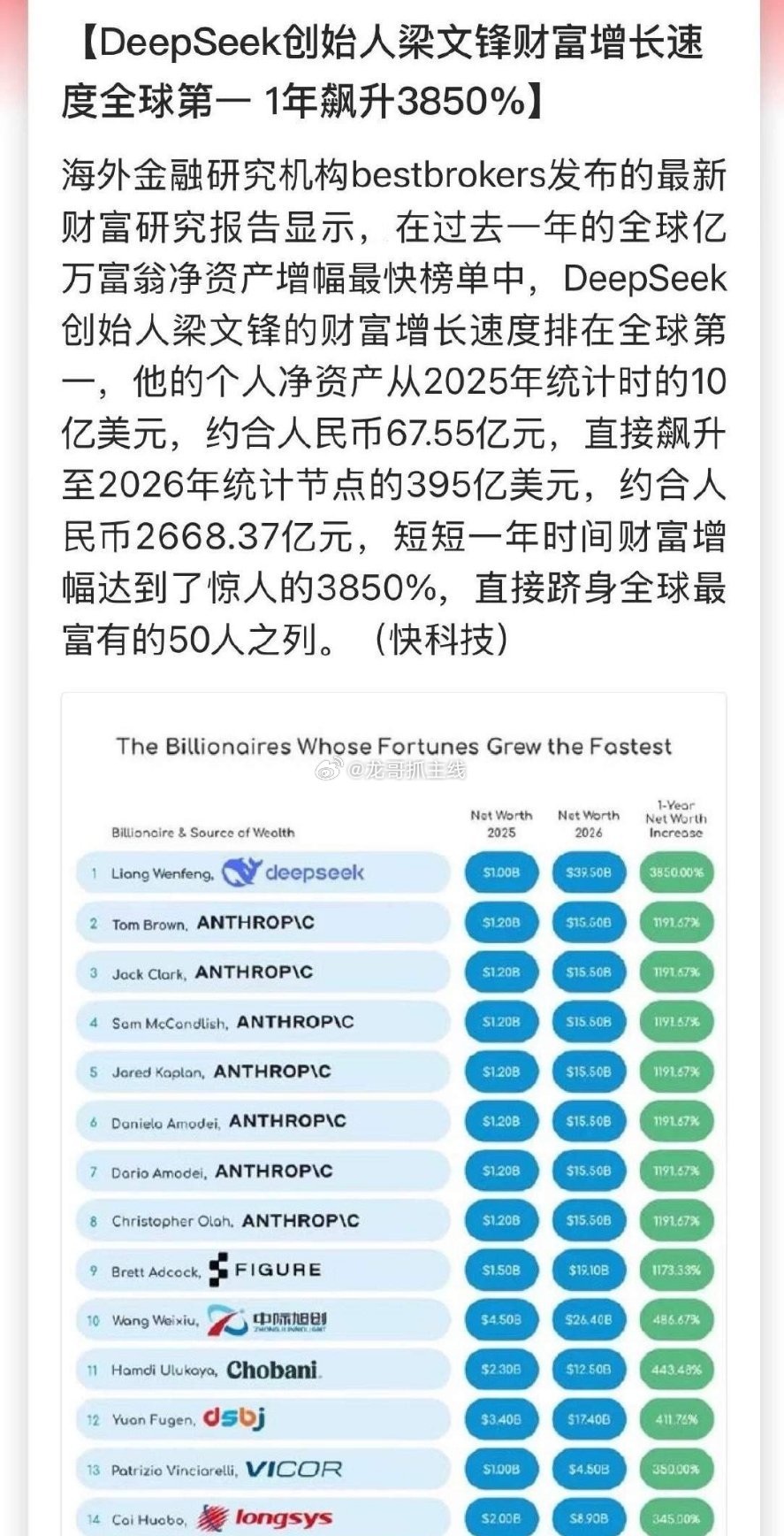 7月幻方量化虽然出现大幅亏损，但梁文锋个人财富逆势暴涨，财富涨幅位列全球第一。他