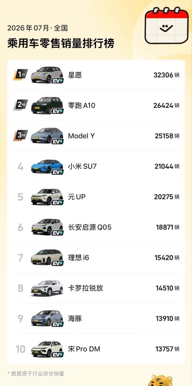 7月销量前十仅一款燃油车 唯一一款上榜的卡罗拉锐放，我估计有部分销量还是来自于神