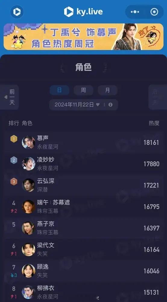 11.22酷云角色热度丁禹兮《永夜星河》18161虞书欣《永夜星河》17880成
