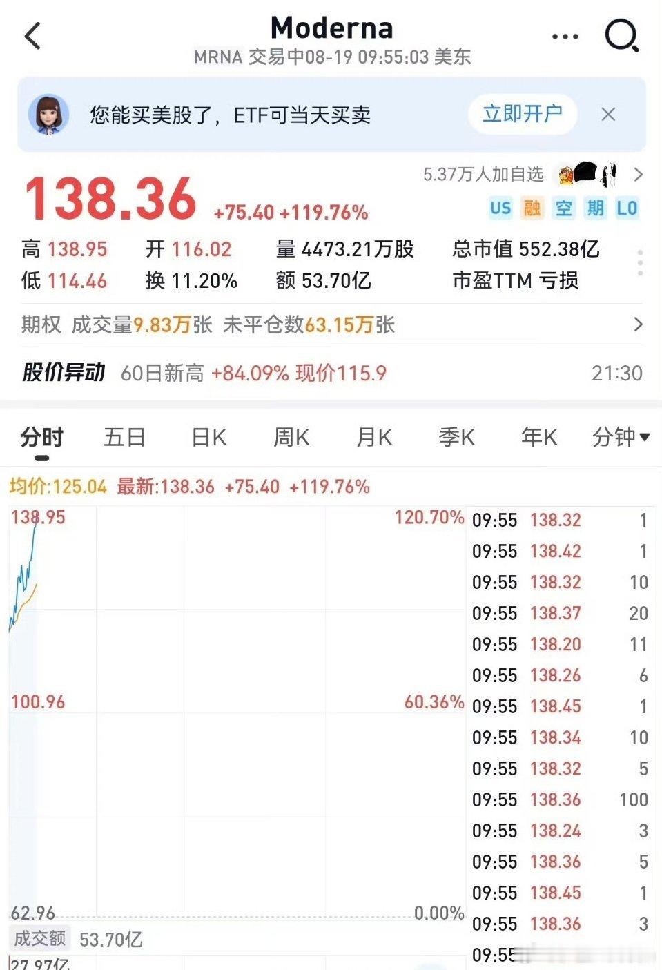 美股创新药炸了！Moderna股价直接翻倍，mRNA癌症疫苗迎来历史性突破！北京