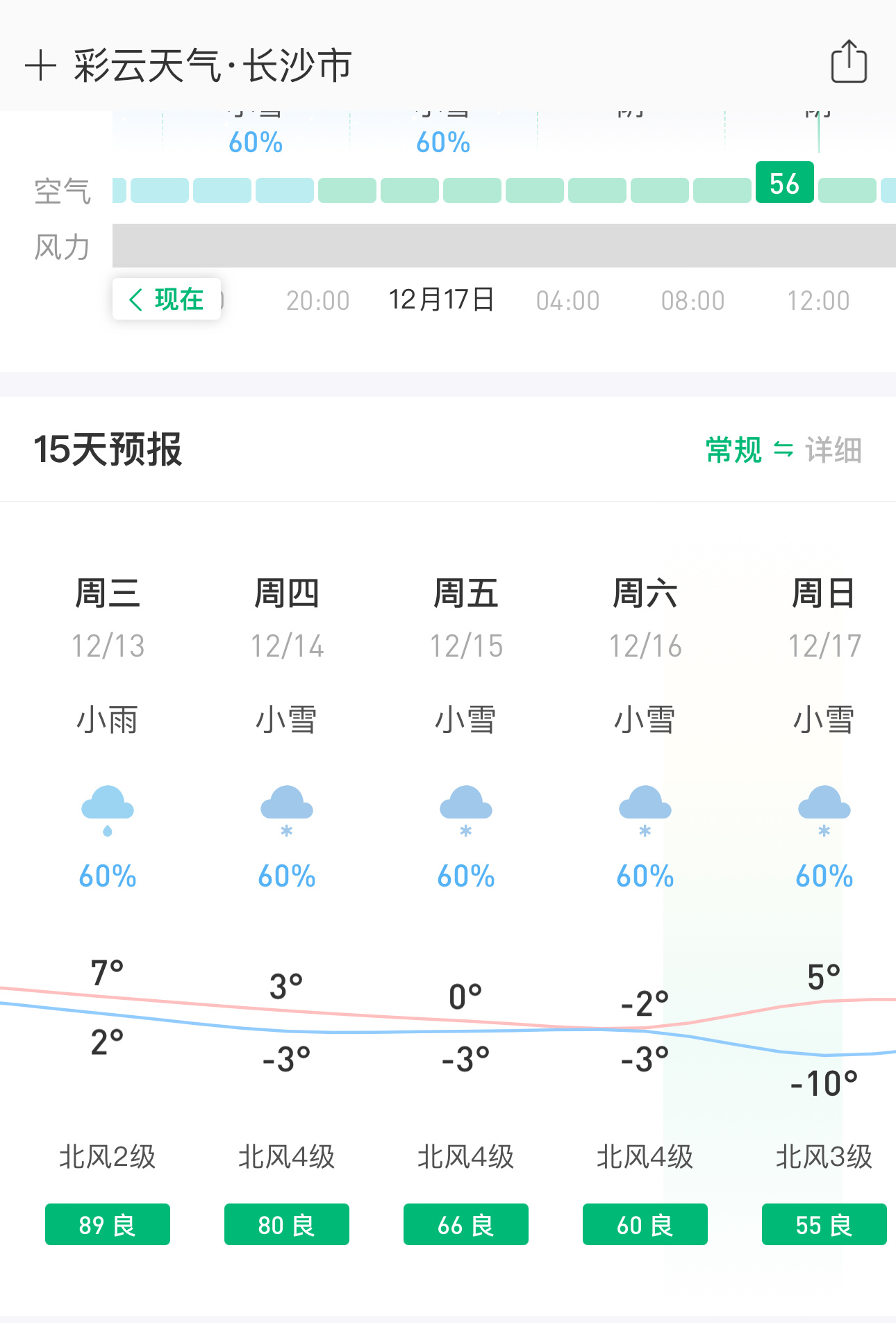刚看了下天气，下周二开始貌似有个很强的冷空气来袭，长沙下雪不说最低温都快零下10