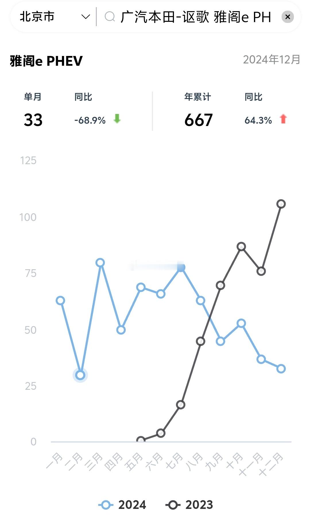 身边的统计学说雅阁插混卖爆了？12月份，雅阁插混北京卖了33辆，同比下滑68%；