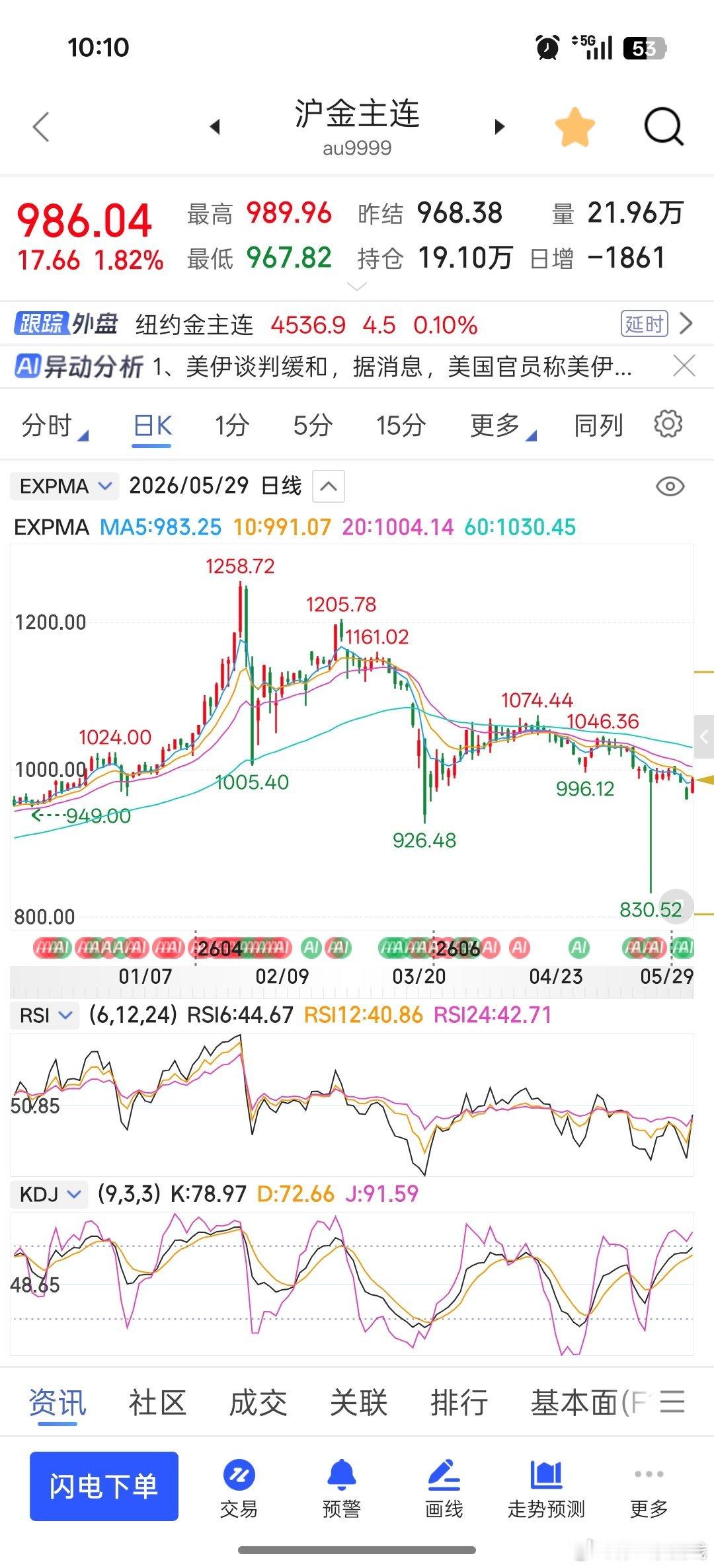 跌啥？昨天963，今天986，不过是来回震荡而已。长期趋势还是震荡上涨的，短期投